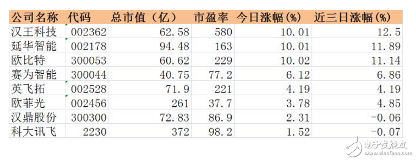 我国人脸识别上市公司汇总