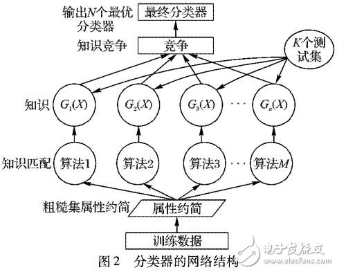 基于集成策略的多机器学习短时雷电预报