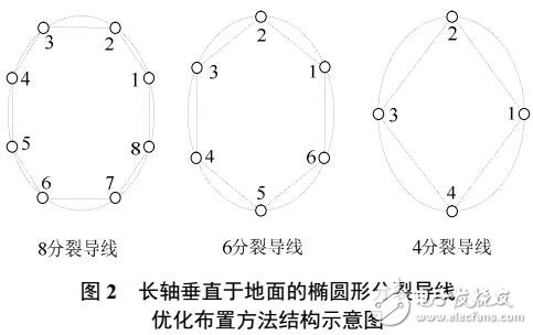 基于高压直流输电异性分裂导线的优化