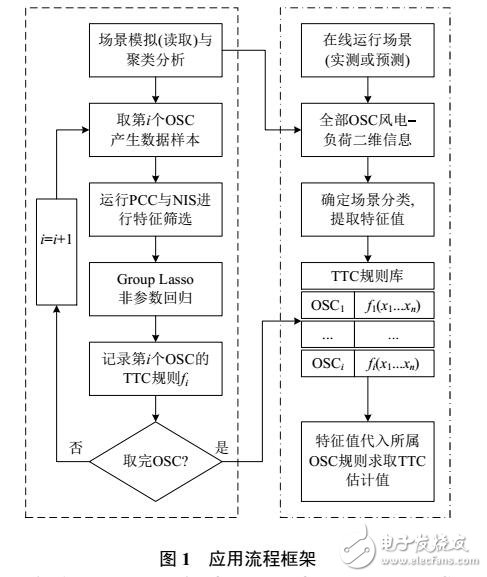 风电外送断面电力系统TTC的在线估计