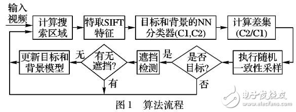 基于随机一致性采样RANSAC估计的目标跟踪算法