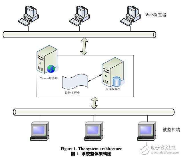 企业级应用系统综合管理平台的研究