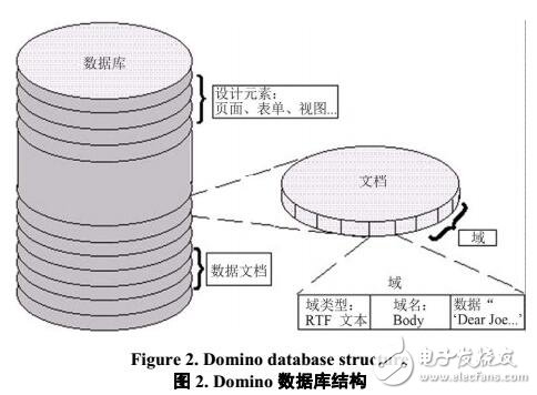 基于Domino的企业内容管理系统的设计与实现