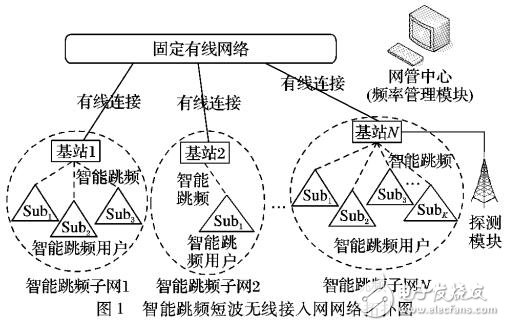 基于智能跳频的短波无线接入网动态频谱分配算法