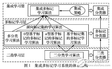 基于集成多标记学习的蛋白质多亚细胞定位预测方法