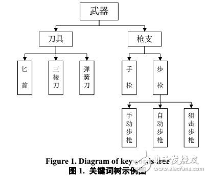 基于主题词的文本案例检索算法研究