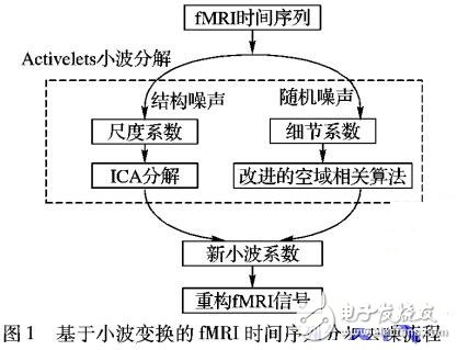 小波变换功能磁共振图像时间序列分步去噪