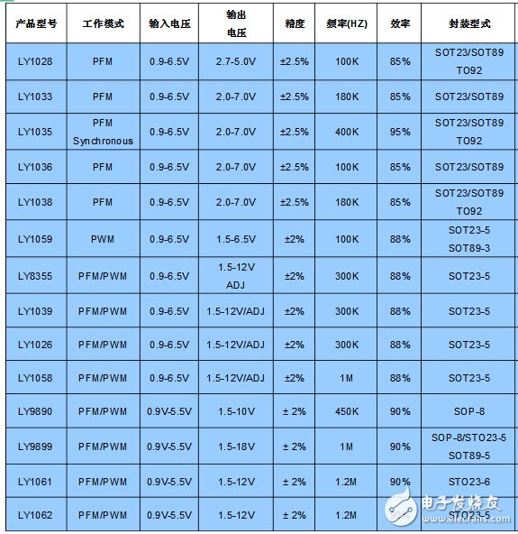 常见升压芯片的选型及汇总