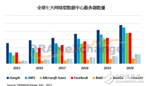 搭载容量提升将带动全球服务器出货规模增长5.53%