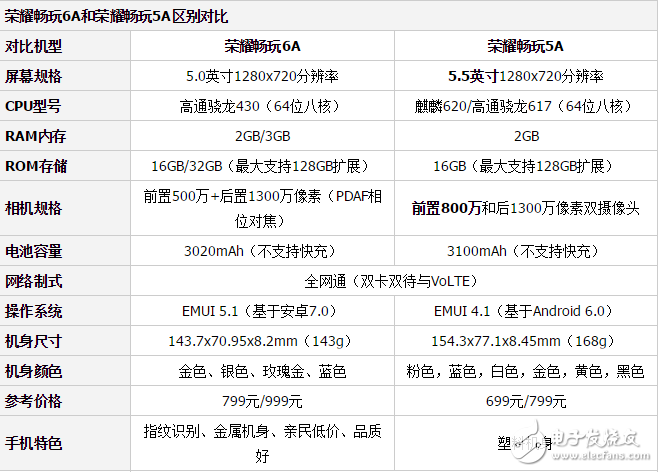 荣耀畅玩6A和荣耀畅玩5A哪个好？如何挑选适合的手机