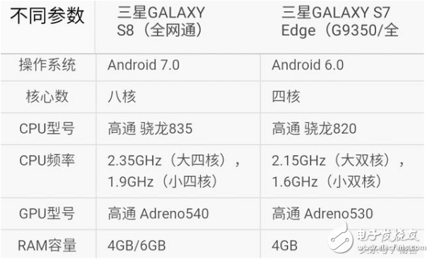 三星s7edge和s8买哪个？三星s7edge和s8评测区别分析