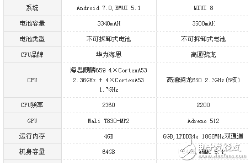 荣耀7x和小米note3选哪个好?荣耀7x和小米note3全方位区别评测解析