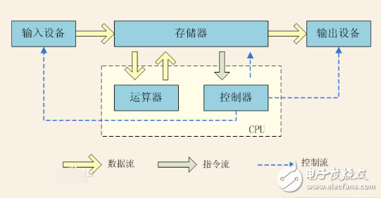 X86架构CPU的逻辑原理