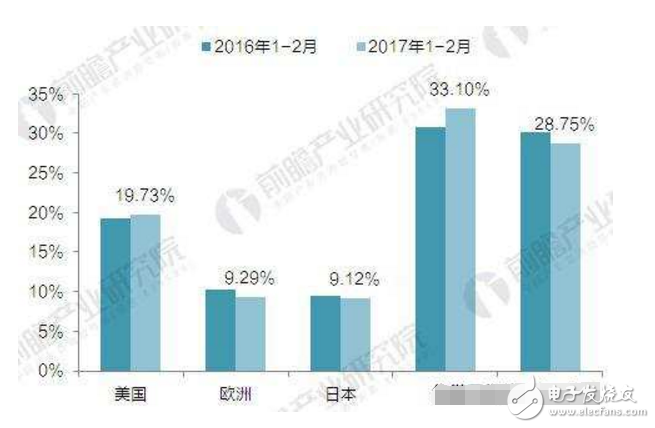 最新全球芯片设计公司排名