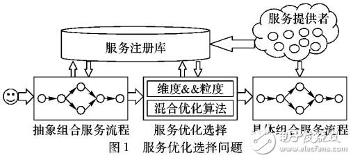 基于语义与事务属性的QoS感知的服务优化选择