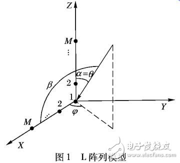 基于协方差矩阵降维稀疏表示的二维波达方向估计方法