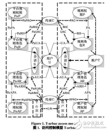 基于租户的访问控制模型T-ARBAC