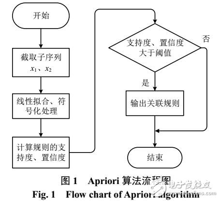 基于关联规则分析和神经网络的数据清洗策略