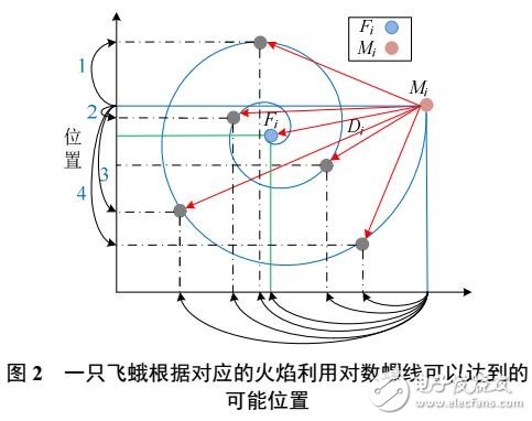 基于MFO电力系统最优潮流计算