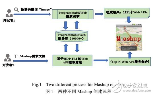 融合多维信息的主题自适应Web API推荐方法