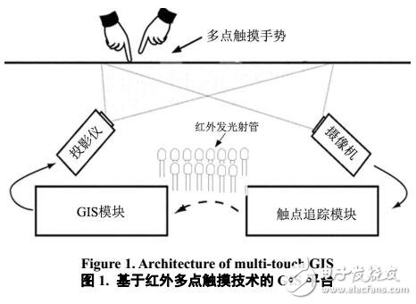 基于多点触摸威廉希尔官方网站
的GIS