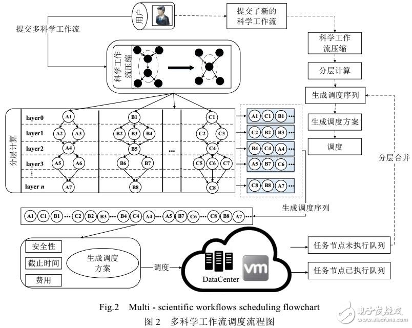 云环境下基于多目标的多科学工作流调度算法