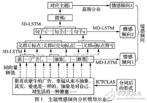 基于长短期记忆模型的多维主题模型