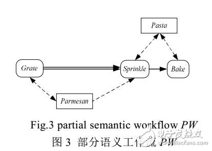 基于行为特征的语义工作流修正算法