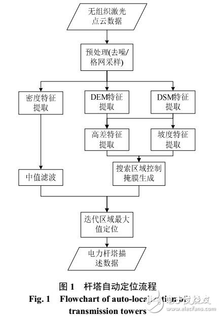 基于二维格网多维特征分析的输电杆塔自动定位