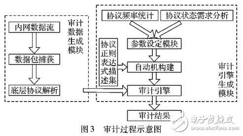 基于改进正则表达式规则分组的内网行为审计方案