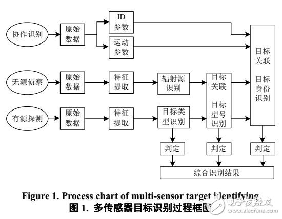 基于贝叶斯网络的目标识别方法