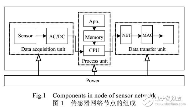 传感器网络体系结构介绍