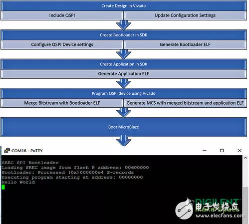  以Arty A7为例，教你如何从Flash启动MicroBlaze软核