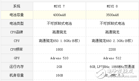 小米Note3和红米Note3哪个值得买？小米Note3和红米Note3配置参数详情对比分析