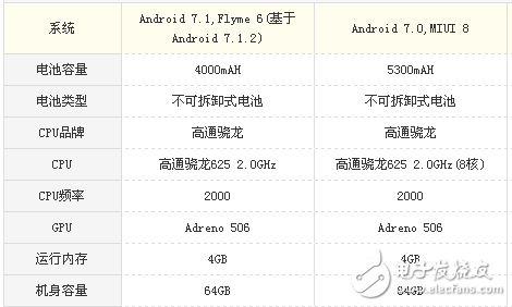 魅蓝note6和小米max2买哪个好？配置，外观，价格，拍照参数分析对比