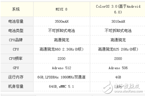 小米note3和oppor9s哪个值得买?价格相差不大，你会怎么选择？