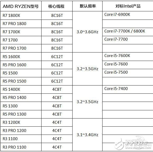 ryzen全系列参数_ryzen处理器什么水平（评测）