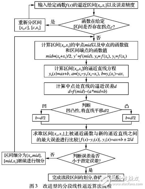 一种改进的分段线性逼近超越函数算法