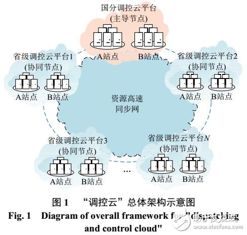 调控云架构及应用展望