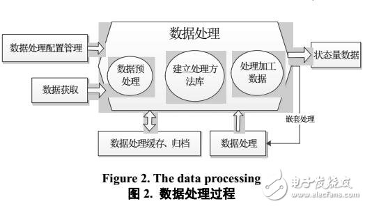 数据挖掘威廉希尔官方网站
在二次设备中可行性分析