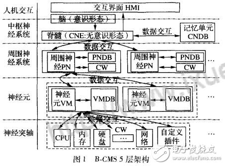 基于仿生自主神经系统的新型云资源监控系统