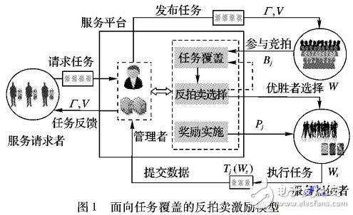 基于群智感知的反拍卖模型的激励方法