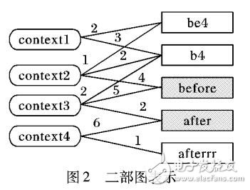 一种创新的无监督文本规范化系统