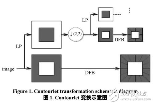 基于Contourlet变换与奇异值分解的图像水印嵌入算法