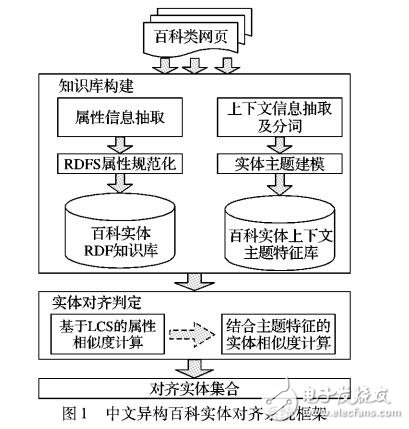 基于中文异构百科知识库实体对齐