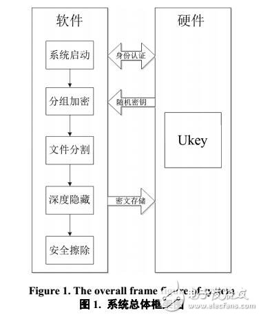 基于Ukey信息加密系统