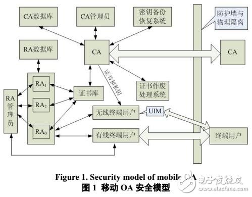 基于WPKI的移动OA安全模型