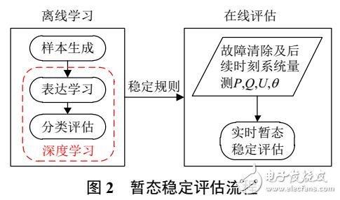 基于深度学习的电力系统故障后暂态稳定评估研究