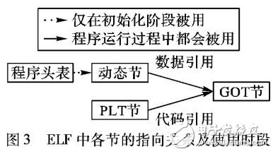 基于地址随机和段隔离的GOT保护方法