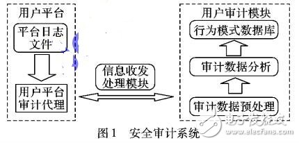 基于关联规则挖掘的安全审计系统